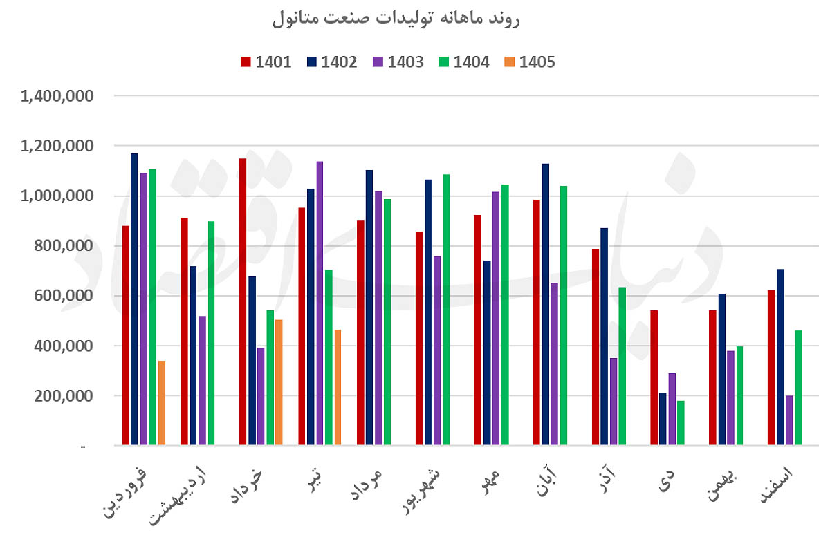 صنعت متانول در ۱۴۰۵: جهش سودآوری با وجود بحران تولید