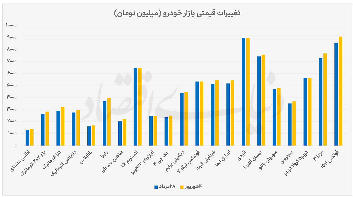 بازگشت تب گرانی به بازار خودرو؛ چرا خودروهای داخلی پیشتاز شدند؟