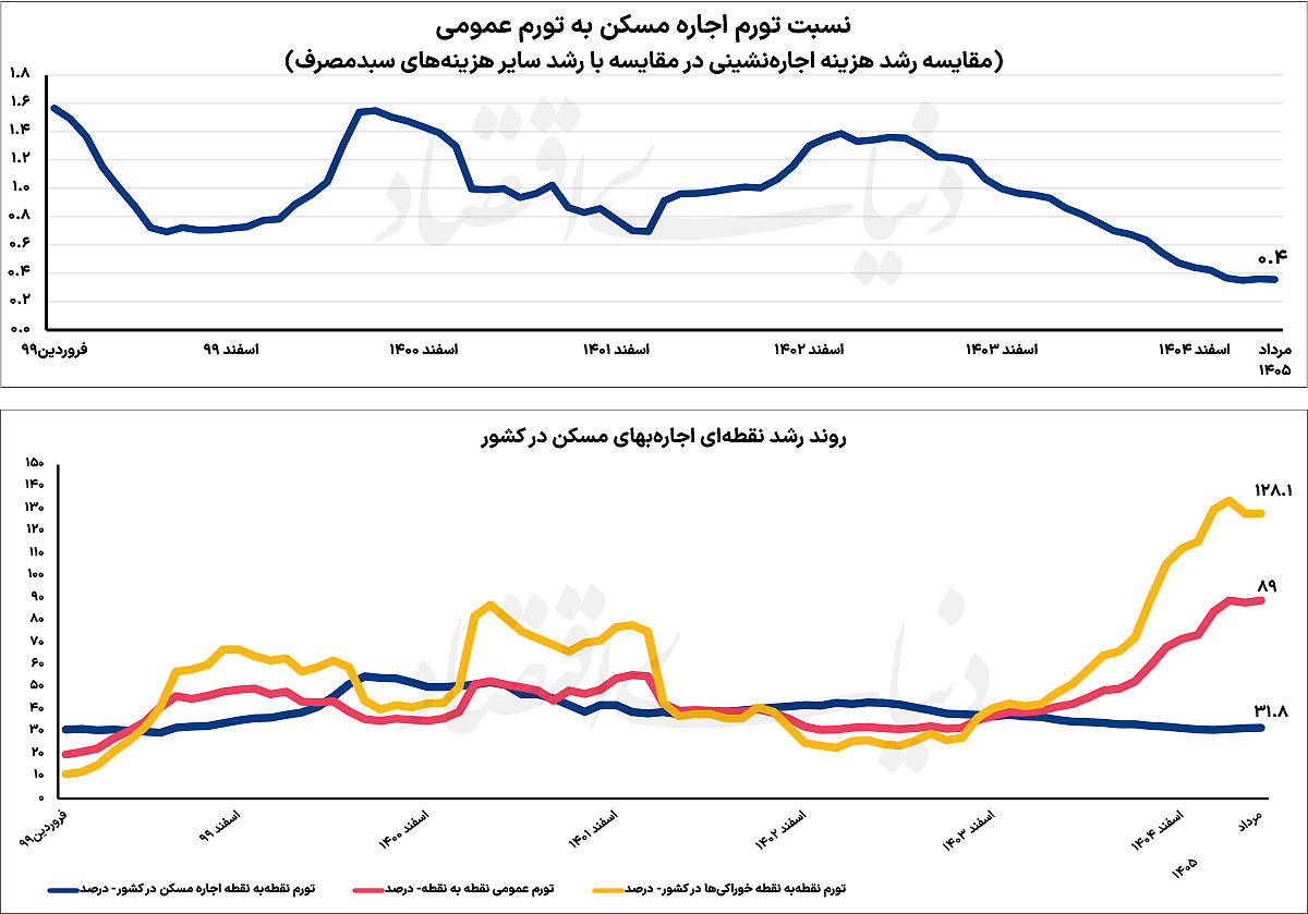 چرا رشد اجاره‌بها از تورم عمومی عقب ماند؟ تغییر استراتژی موجران در شرایط جنگی