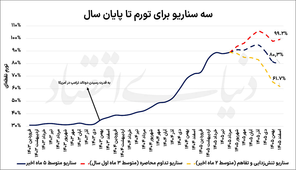 سه سناریوی تورم تا پایان سال؛ آیا تورم سه‌رقمی می‌شود؟
