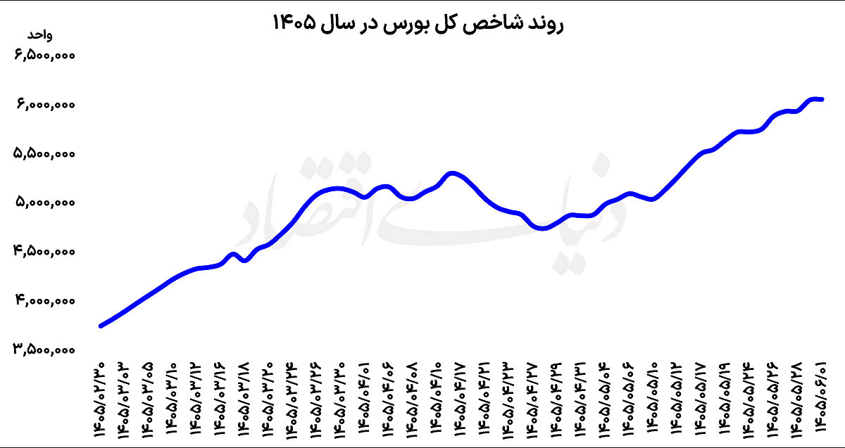 رکوردشکنی بورس تهران: صعود همزمان شاخص‌ها و ورود پرقدرت نقدینگی