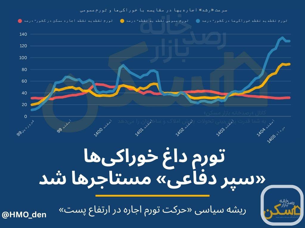 چرا اجاره‌بها کمتر از تورم خوراکی‌ها رشد کرد؟ تحلیل معادلات بازار مسکن