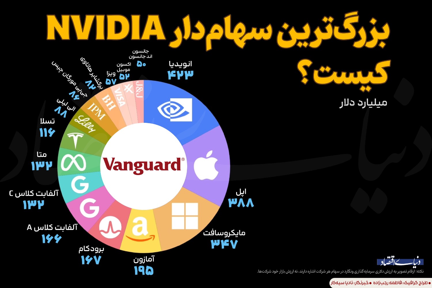 استراتژی ونگارد: چرا انویدیا بزرگ‌ترین دارایی این غول مدیریت دارایی است؟