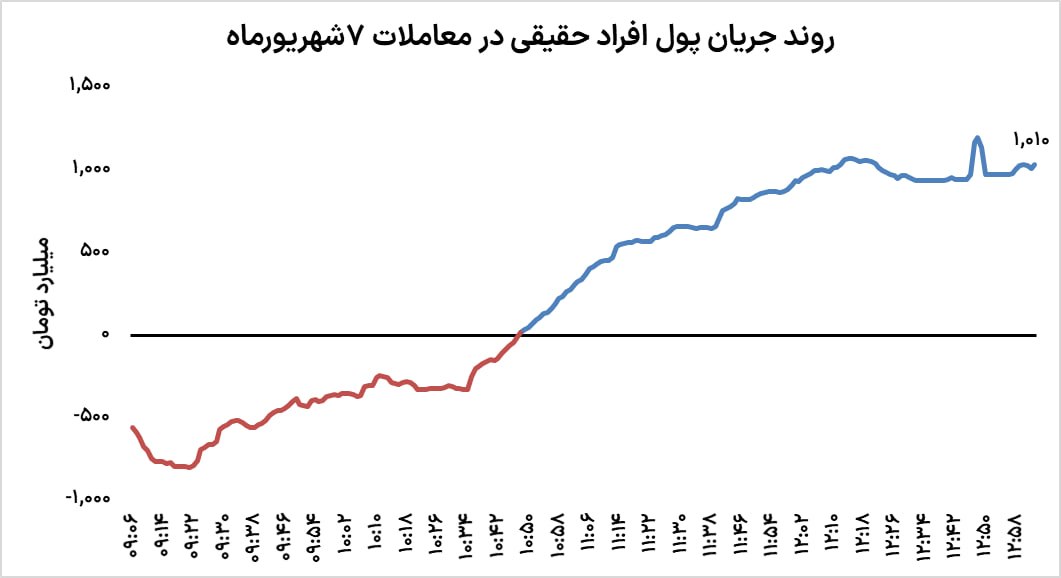 شاخص کل بورس تهران برای نخستین‌بار از مرز ۶.۵ میلیون واحد گذشت