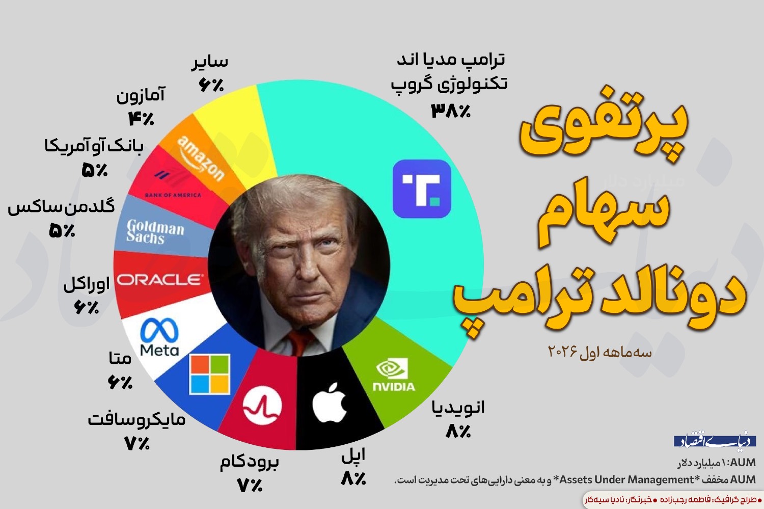 جزئیات پرتفوی یک میلیارد دلاری دونالد ترامپ؛ شرط‌بندی سنگین روی هوش مصنوعی