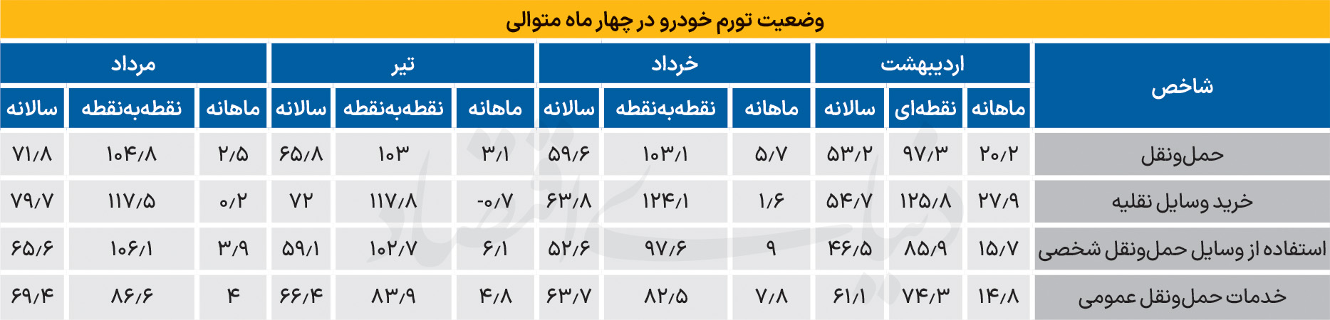 ترمز تورم ماهانه خودرو؛ چرا قیمتها همچنان سنگین است؟