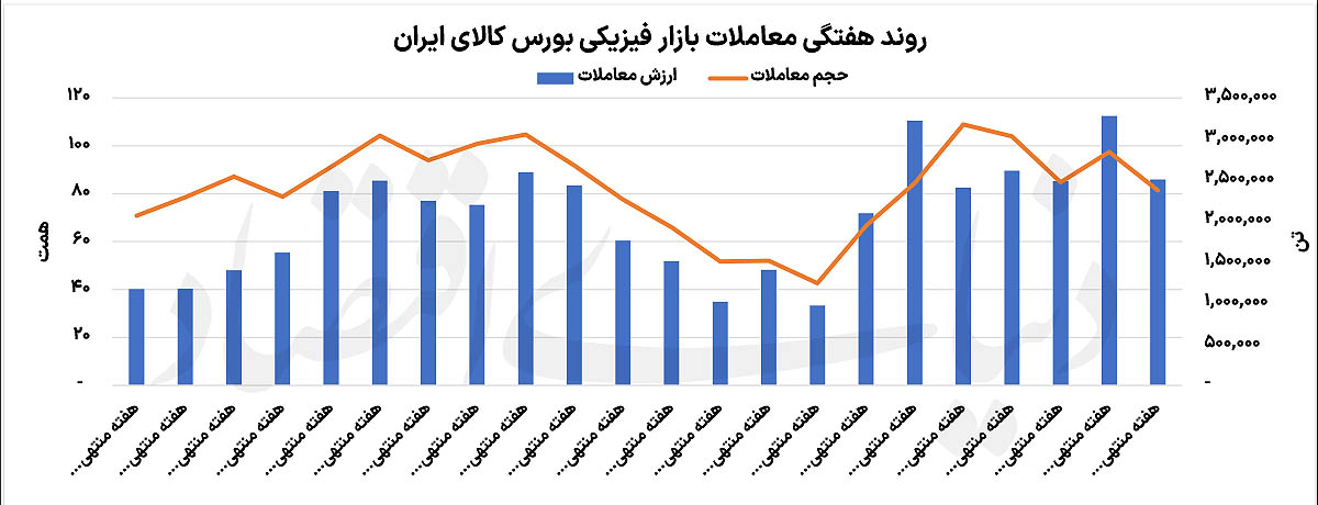 ردپای دلار در بورس کالا؛ چرا قیمتها صعودی شد؟