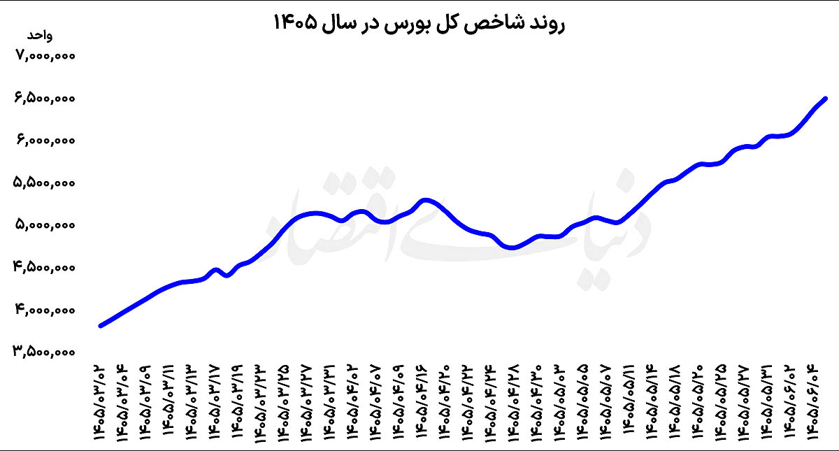 تداوم رکوردشکنی بورس تهران؛ آماده‌باش برای بزرگ‌ترین عرضه اولیه تاریخ