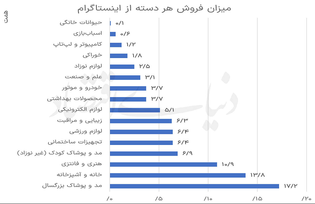 ظهور اقتصاد زیرپوستی؛ تحلیل بازار ۱۳۰ هزار فروشگاه اینستاگرامی در ایران
