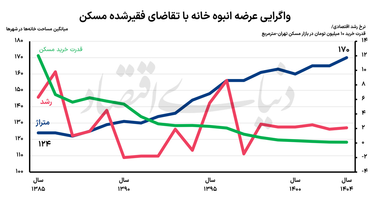 چرا خانه‌های ایران بزرگ‌تر و گران‌تر شدند؟ تله متراژ در بازار مسکن