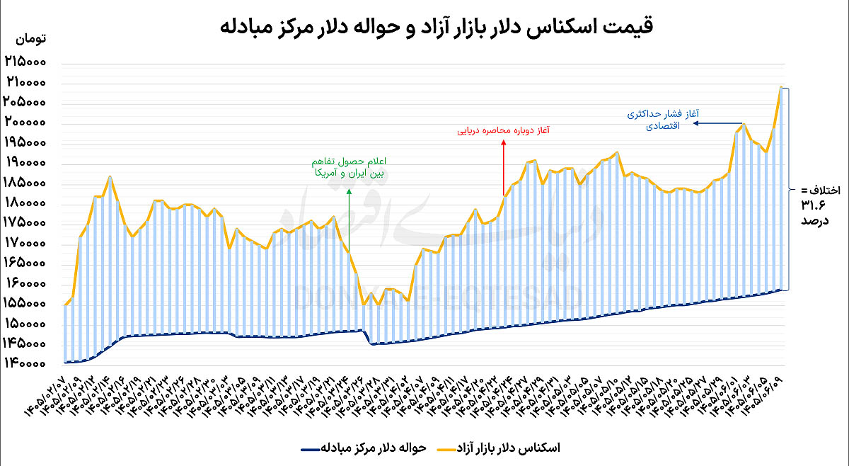 شکاف ۷ هزار تومانی دلار؛ چرا عرضه بانک مرکزی انتظارات را آرام نکرد؟