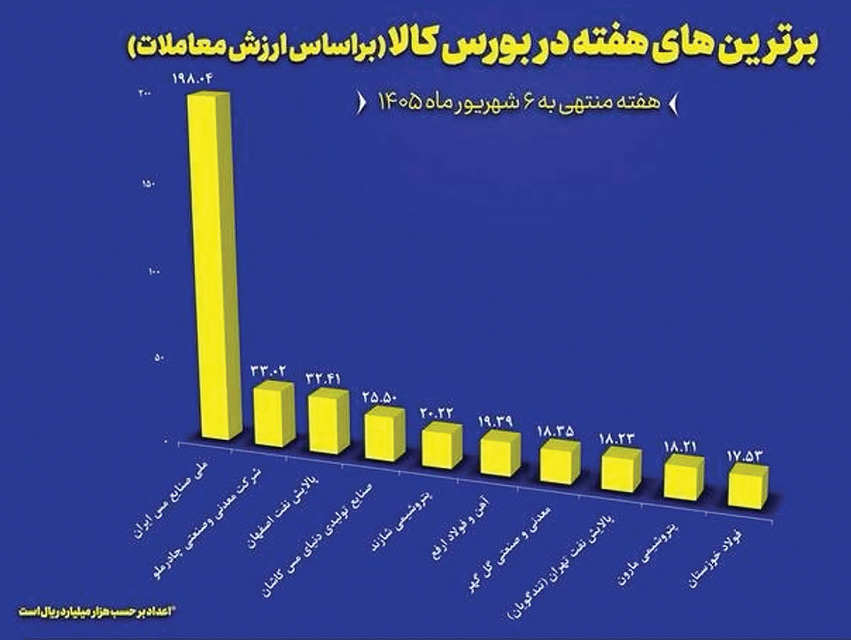 جهش ۵۷ درصدی فروش هفتگی شپنا در بورس کالا