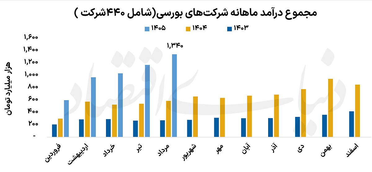 تابستان طلایی بورس: درآمد صنایع از کل فصل بهار پیشی گرفت
