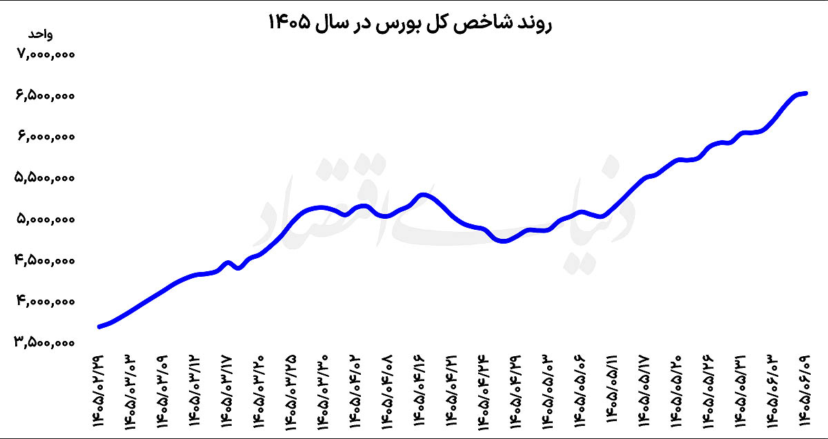 واگرایی در بورس تهران؛ سایه تنش‌های سیاسی بر تالار شیشه‌ای