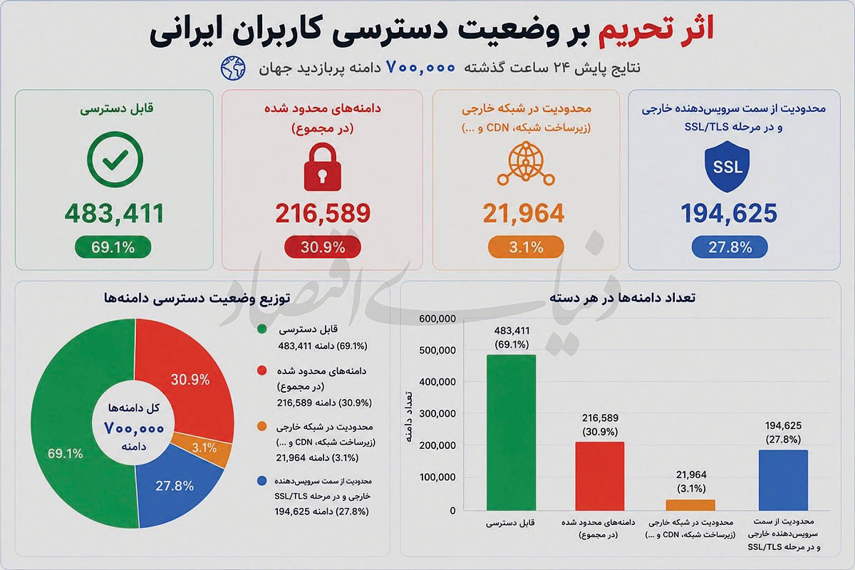 بحران دوگانه؛ چگونه تحریم و فیلترینگ امنیت دیجیتال ایرانیان را تهدید می‌کند؟
