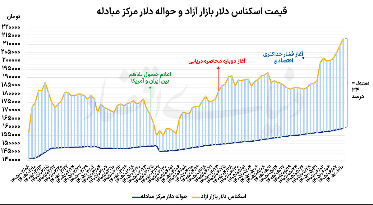دلار در مسیر صعودی؛ چرا مداخلات بانک مرکزی بیاثر شد؟