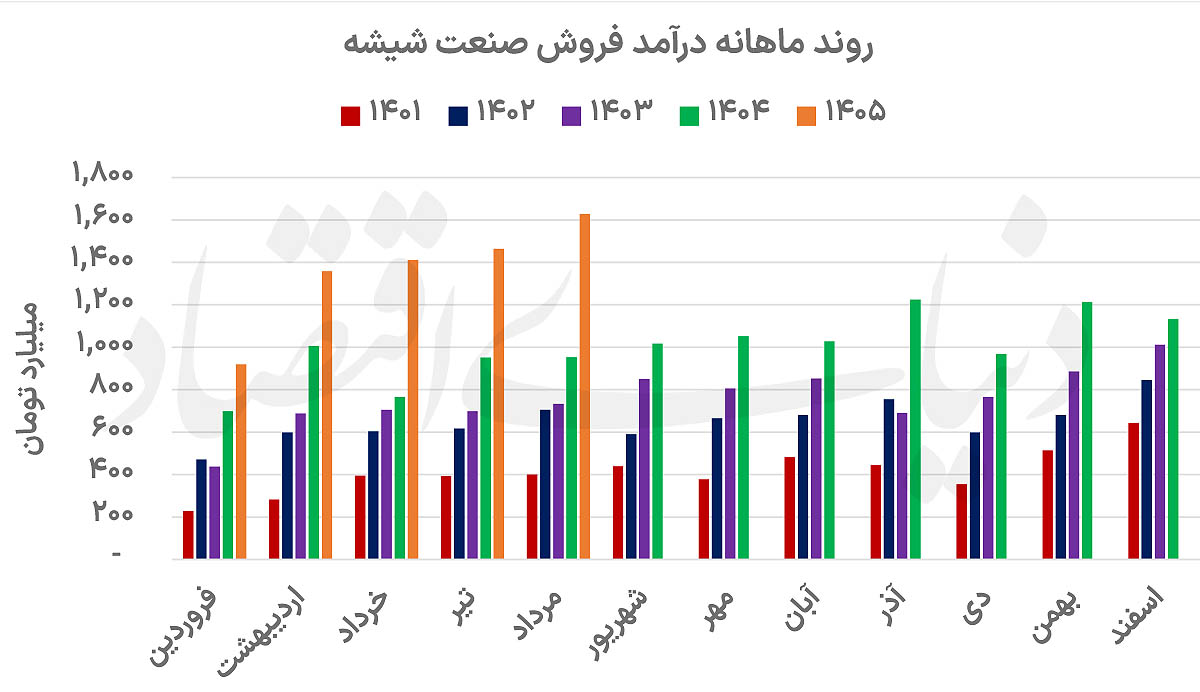 صنعت شیشه در بورس؛ رشد درآمد با وجود افت تولید