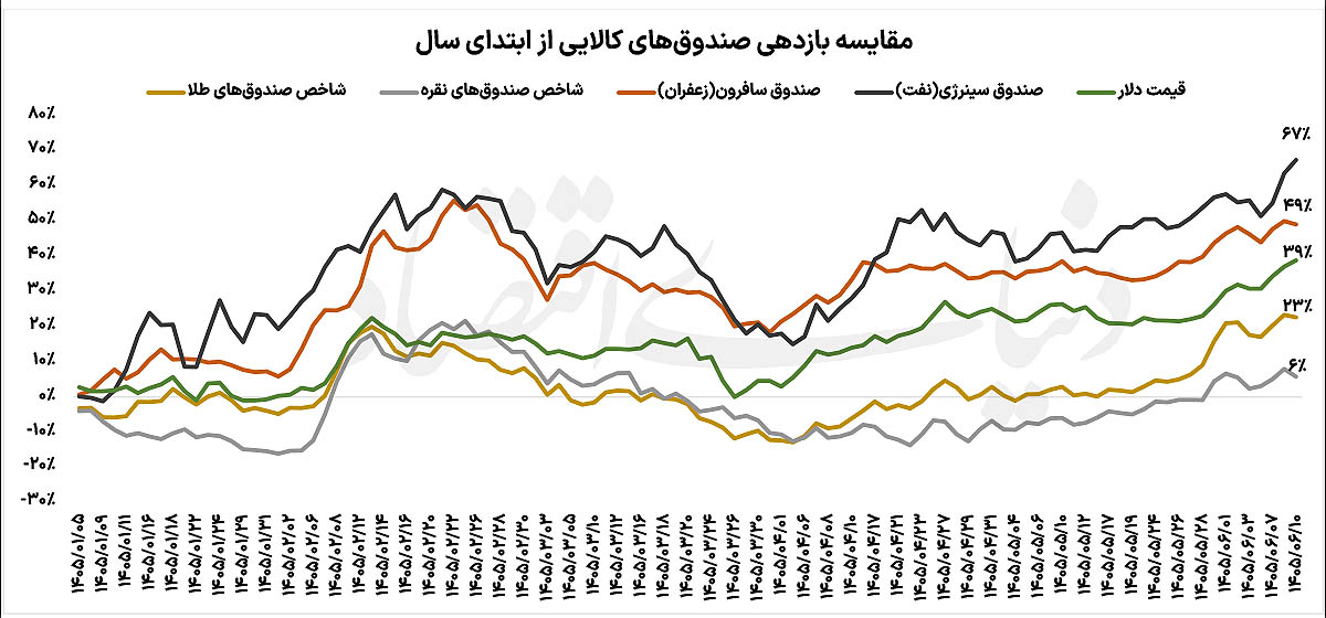 تغییر نقشه بازدهی در بورس کالا؛ نفت و زعفران جای طلا را گرفتند