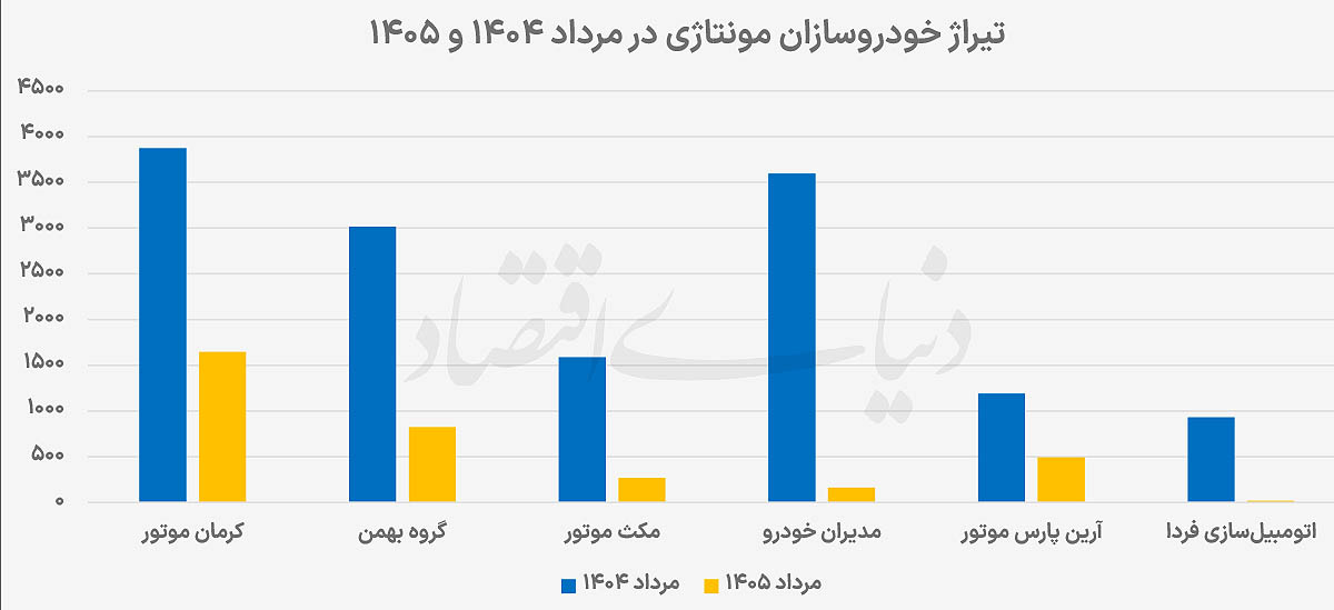سقوط آزاد تولید در خودروسازان خصوصی؛ بحران ارزی یا بن‌بست مدیریتی؟