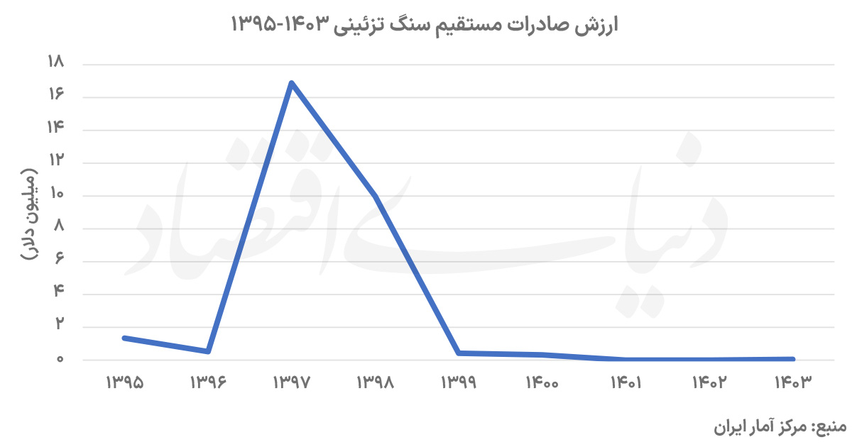 چرا صنعت سنگ ایران بازارهای جهانی را از دست داد؟