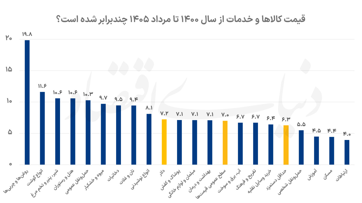 شکاف تورم و دستمزد؛ چرا سفره خانوارها کوچکتر شد؟