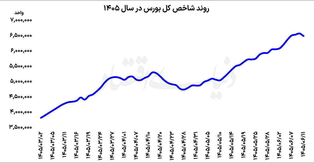 پایان رالی ۲۰ روزه بورس؛ سایه تنش‌های سیاسی بر سر بازار سهام