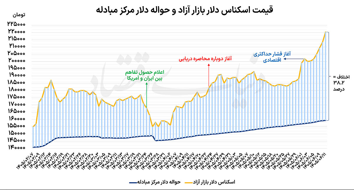رکوردشکنی دلار و سکه در سایه تنش‌های ژئوپلیتیک