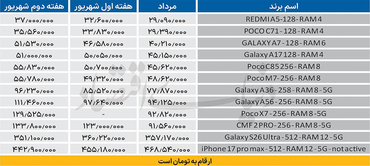 واگرایی قیمتی در بازار موبایل: پرچمداران ارزان شدند، میان‌رده‌ها گران