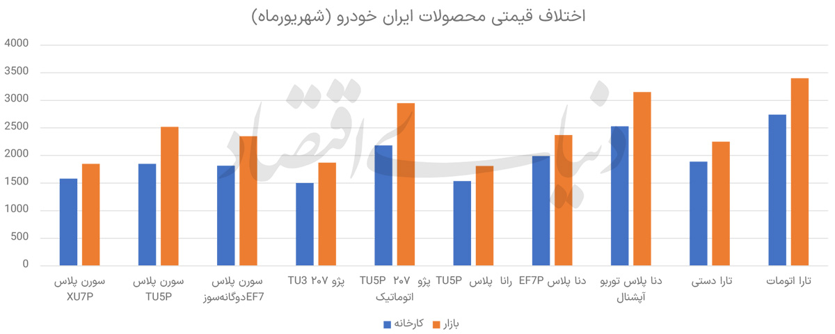 بازگشت رانت به بازار خودرو؛ شکاف ۳۷ درصدی قیمت کارخانه و بازار