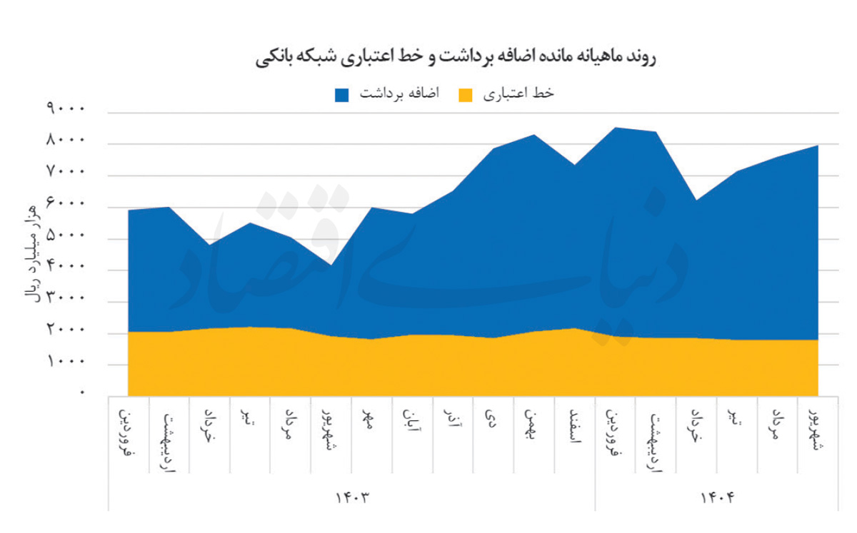 تغییر استراتژی بانک مرکزی: از تذکر تا جریمههای سنگین برای شبکه بانکی