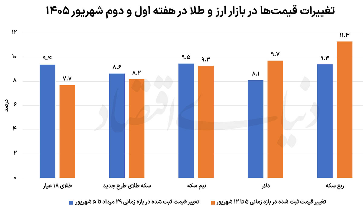 جهش ۱۷ درصدی دلار؛ بازار ارز و طلا در محاصره تحریم‌ها