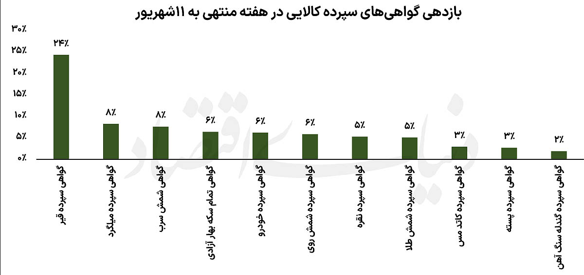 تأثیر جهش دلار و نفت بر بازار گواهی‌های سپرده کالایی