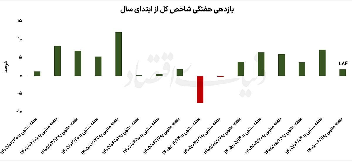 تغییر فاز بورس تهران؛ آیا دوران استراحت بازار فرا رسیده است؟