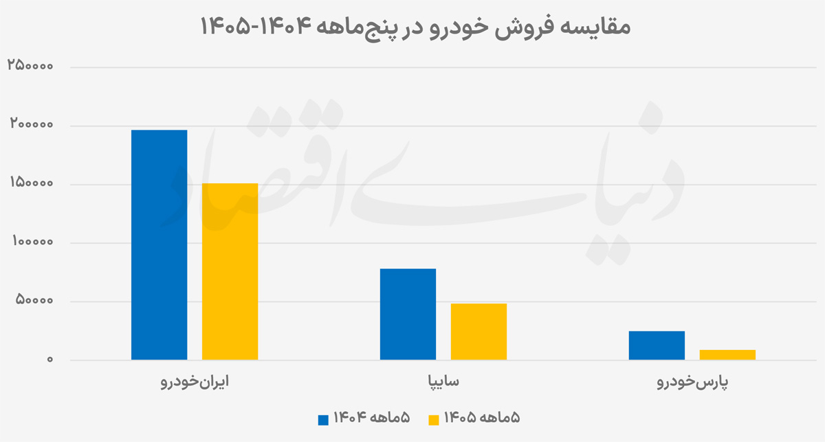 سقوط ۳۰ درصدی فروش خودروسازان؛ رکود تولید و کاهش قدرت خرید خانوار