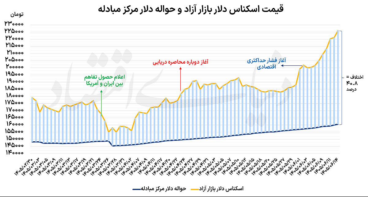 هشتمین روز صعود دلار؛ بانک مرکزی با ابزار جدید به میدان آمد