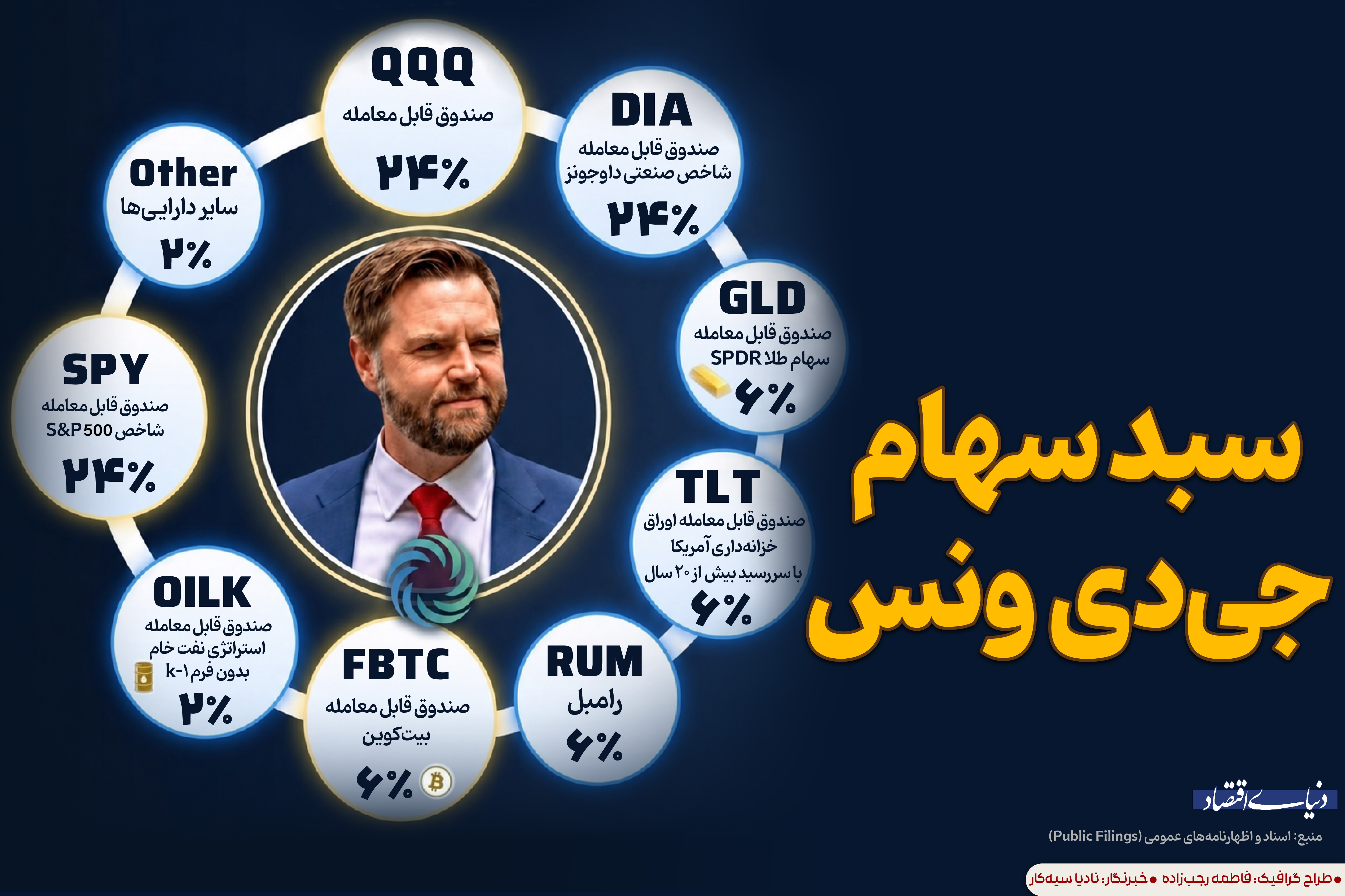 تحلیل سبد دارایی جی‌دی ونس؛ از غول‌های فناوری تا بیت‌کوین