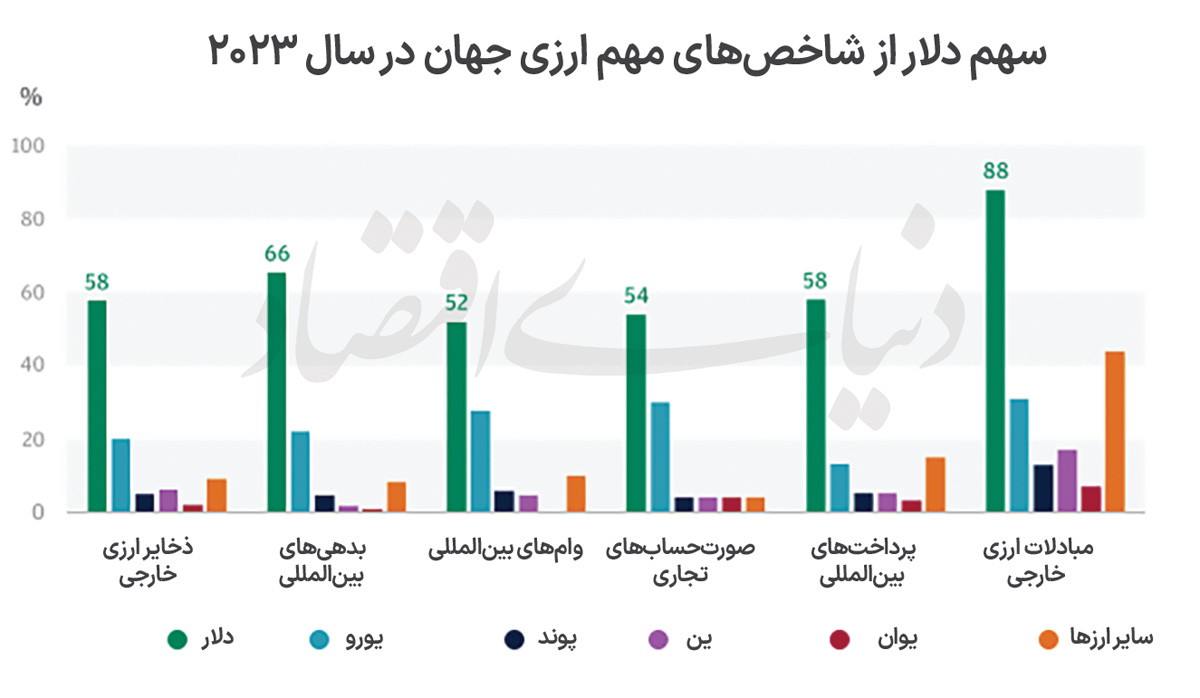 آیا دوران سلطه بی‌رقیب دلار به پایان رسیده است؟