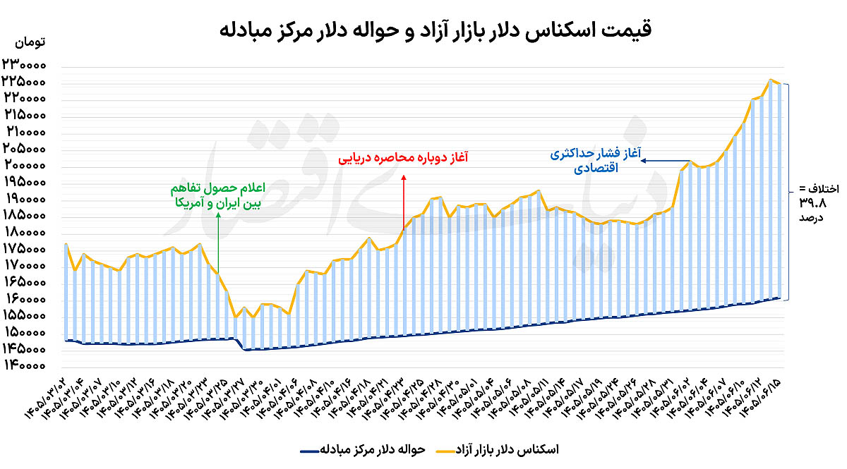 توقف صعود دلار با استراتژی «عرضه آبشاری» بازارساز