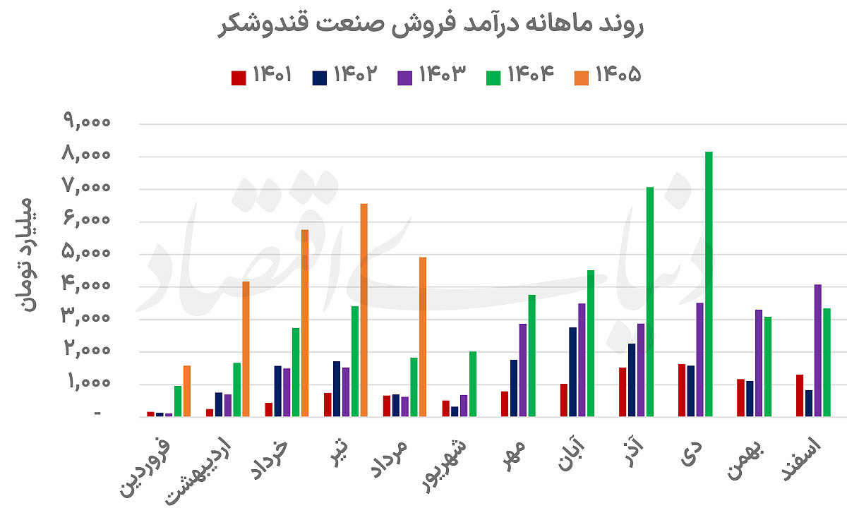 جهش درآمدی صنعت قند و شکر؛ رشد ۱۱۷ درصدی با تکیه بر افزایش نرخ