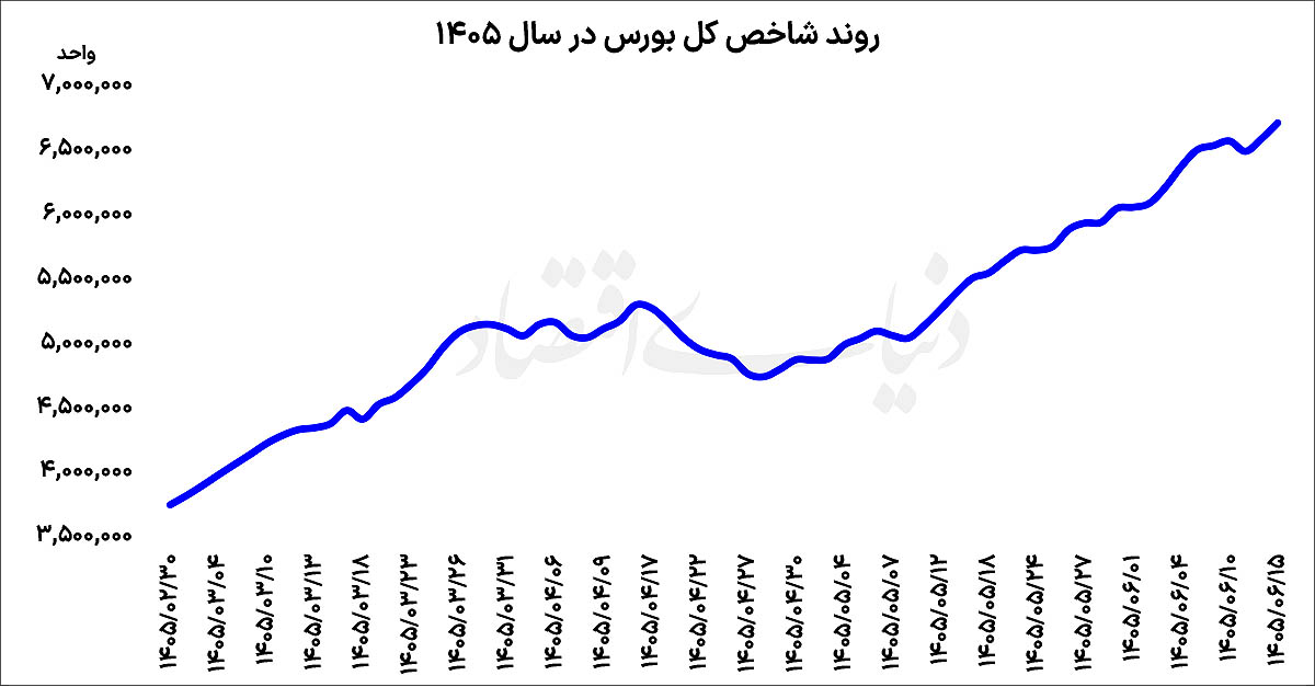 خیز شاخص هم‌وزن برای رکورد تاریخی؛ درخشش سهام کوچک در بورس تهران