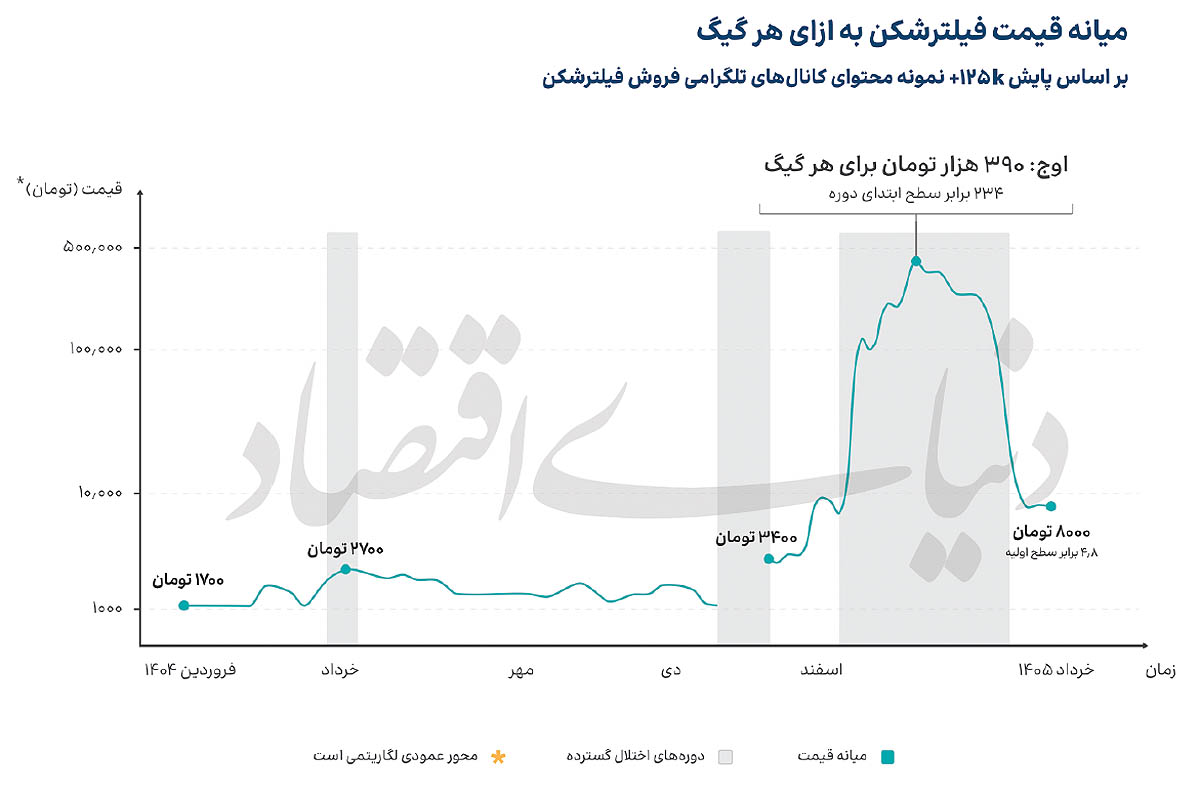 بازار ۱۰۵ هزار میلیاردی فیلترشکنها؛ هزینه پنهان محدودیتهای اینترنتی