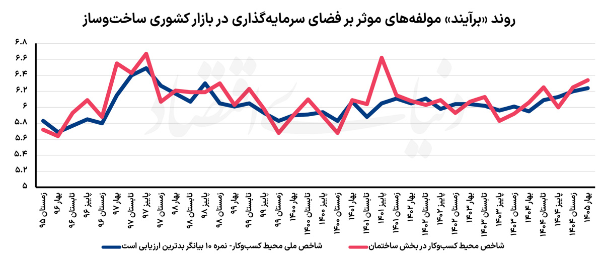 بحران در ساخت‌وساز: ۵ مانع اصلی تولید مسکن در بهار ۱۴۰۵
