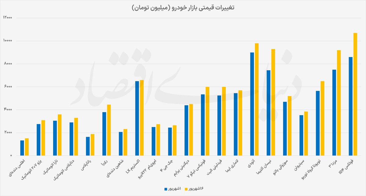 بازگشت همبستگی دلار و خودرو؛ جهش ۱۳ درصدی قیمت‌ها در نیمه شهریور