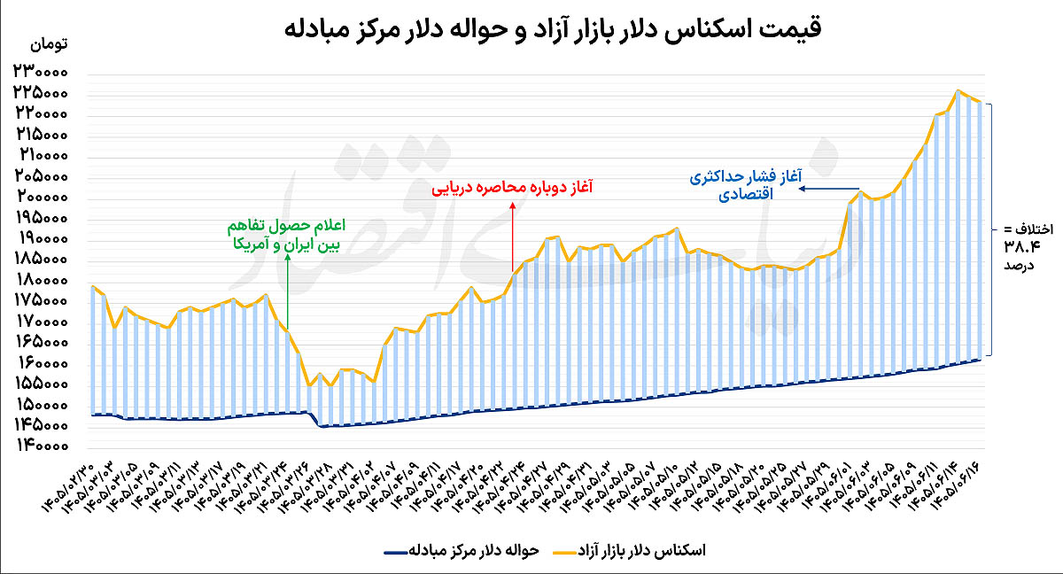 پایان فاز هیجانی دلار؛ بازار ارز و طلا در مسیر اصلاح قیمت