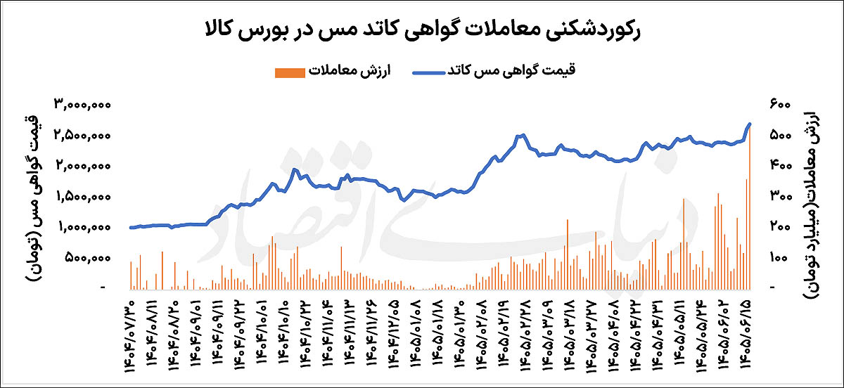 موتور رشد قیمت مس در بورس کالا روشن شد