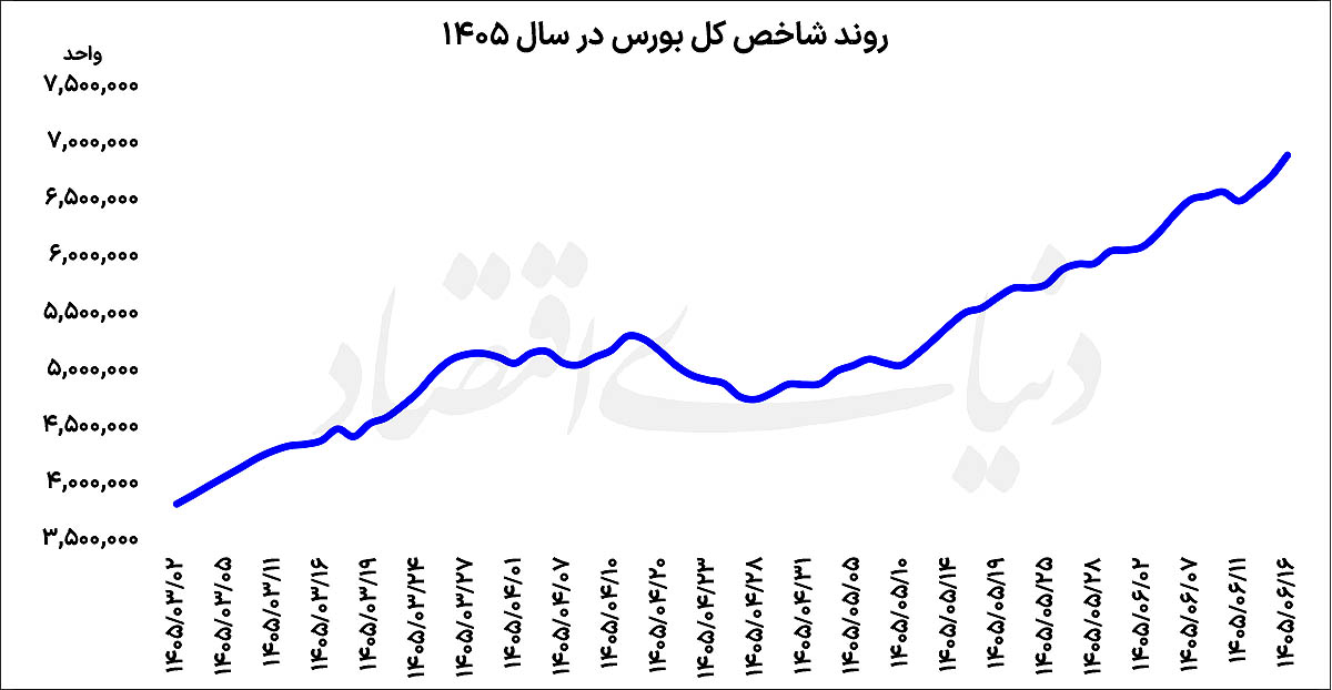 رکورد تاریخی بورس: بازدهی ۱۰۰ درصدی شاخص هموزن در نیمه سال