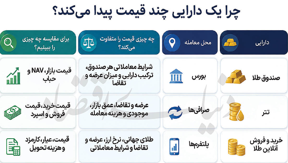 چرا دارایی‌های مشابه در بازارهای مختلف قیمت‌های متفاوتی دارند؟