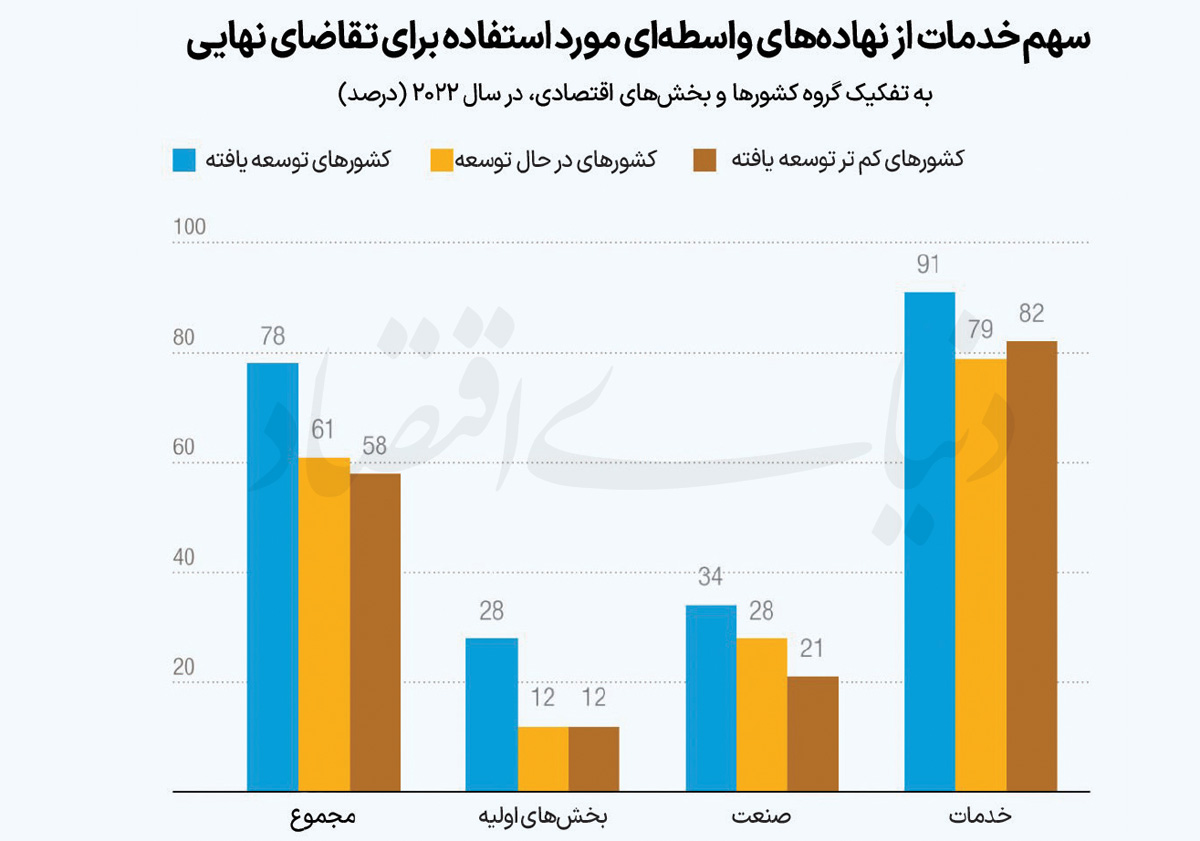 خدمات؛ موتور جدید تجارت جهانی یا عامل تشدید شکاف میان کشورها؟