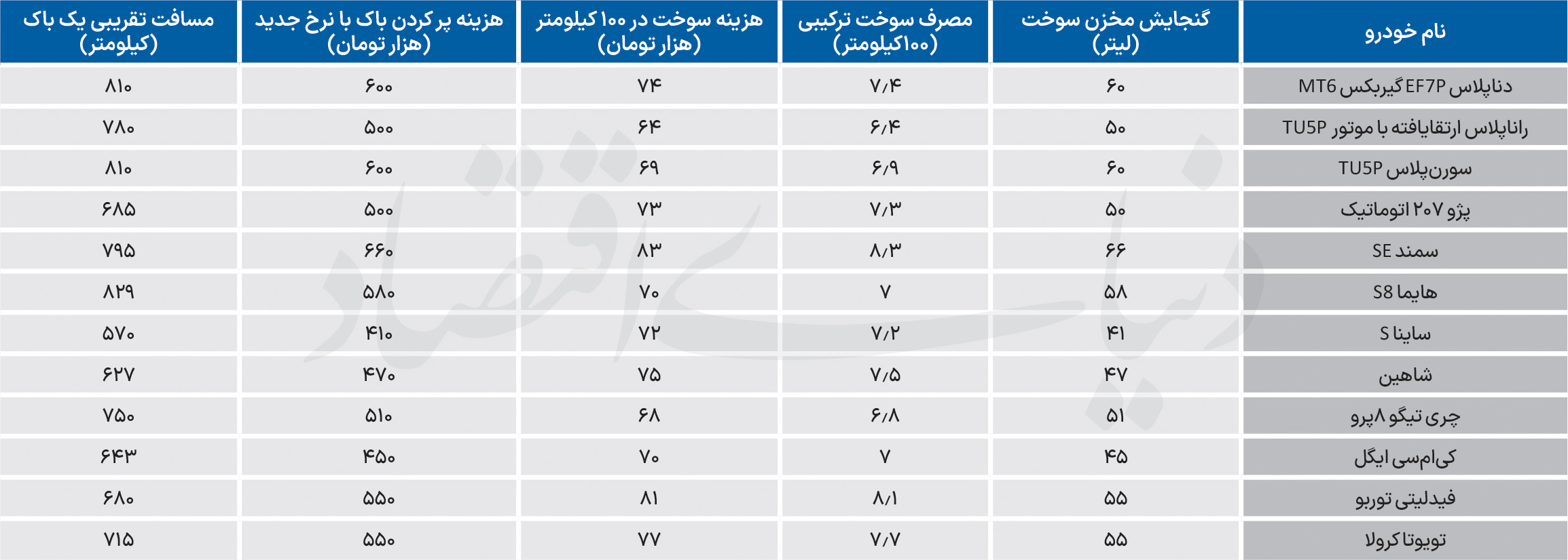 هزینه واقعی رانندگی با بنزین ۱۰ هزار تومانی چقدر است؟