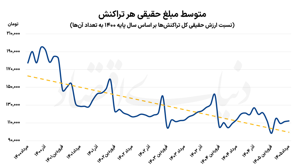 سراشیبی مصرف خانوار؛ چرا ارزش حقیقی خریدهای الکترونیک کاهش یافته است؟